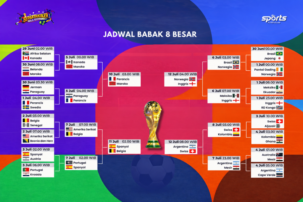 Jadwal 8 besar Piala Dunia 2026 kini telah lengkap setelah seluruh pertandingan babak 16 besar selesai digelar.